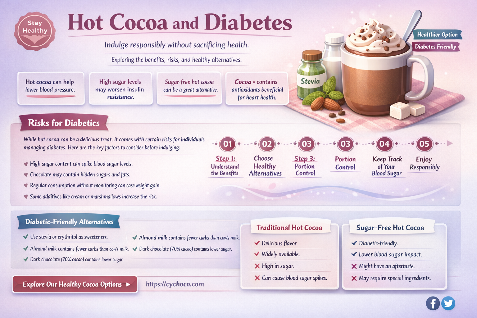 is hot cocoa good for diabetes