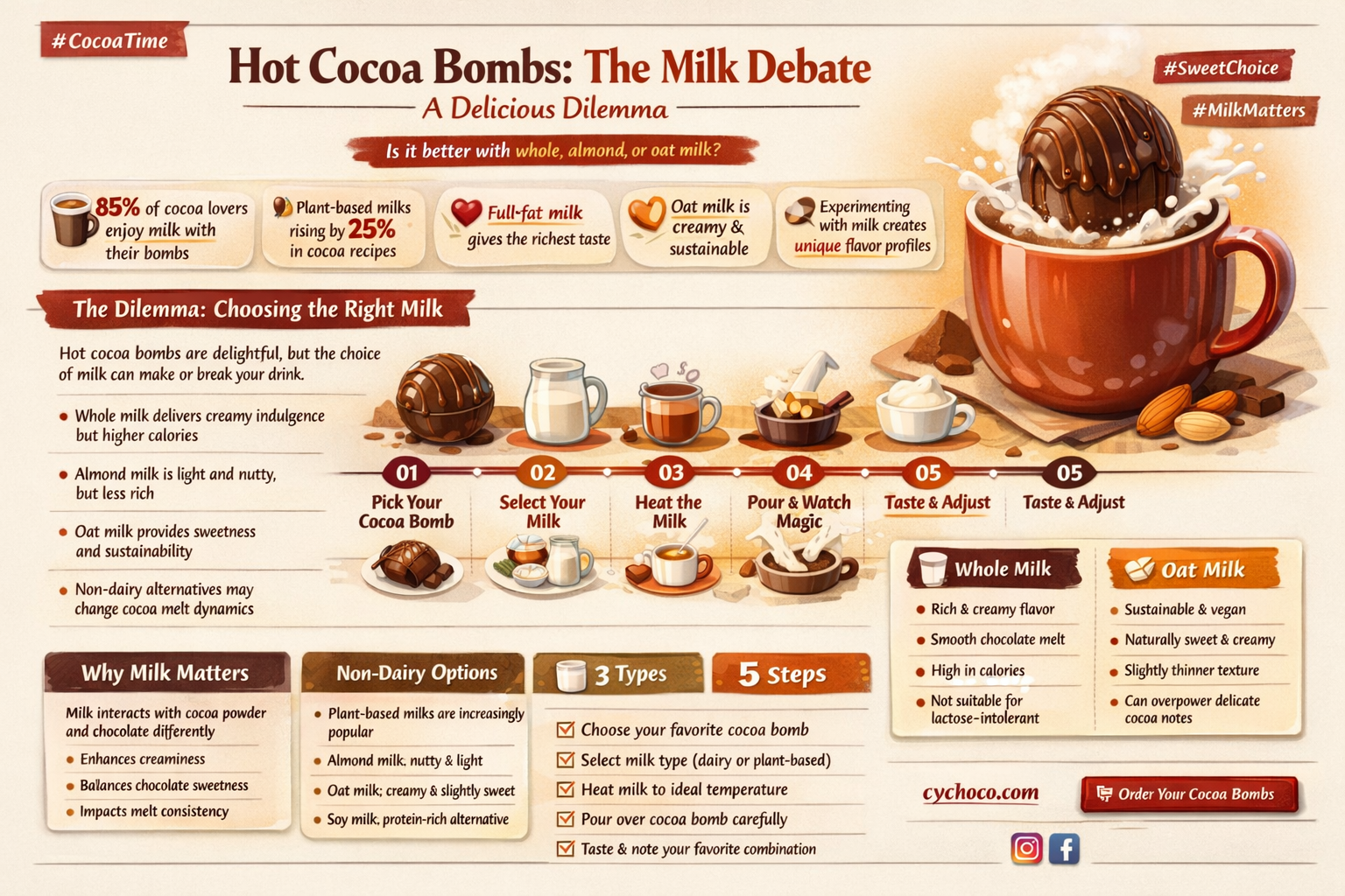 do you use milk for hot cocoa bombs