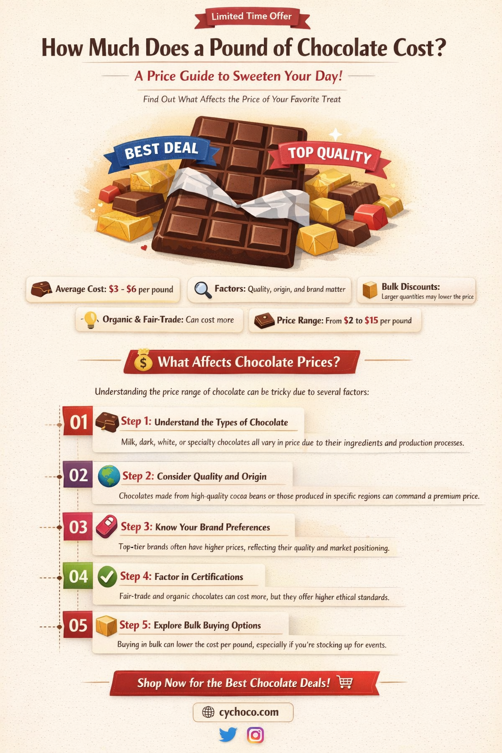 how much is a pound of chocolate