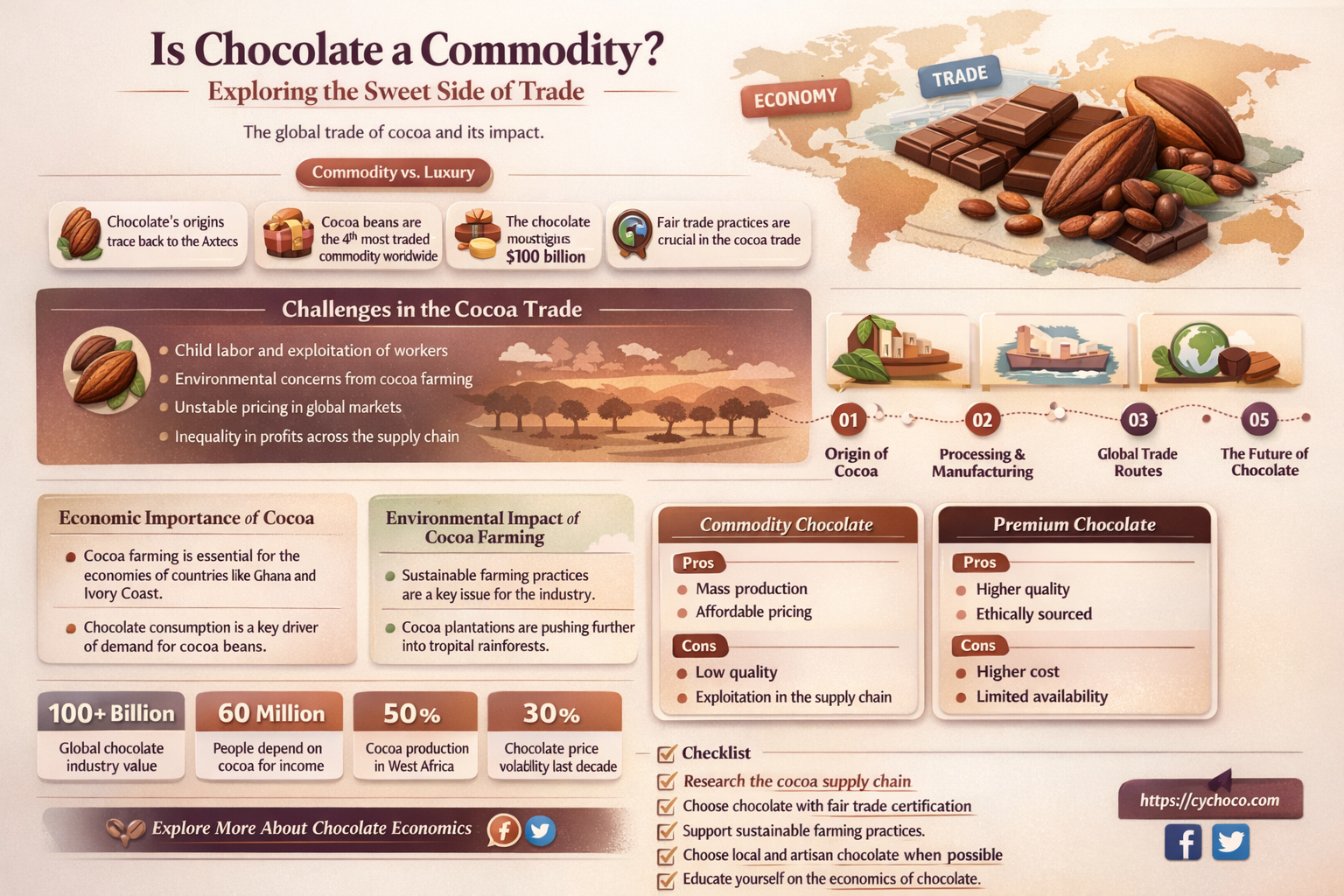 is a chocolate bar a commodity
