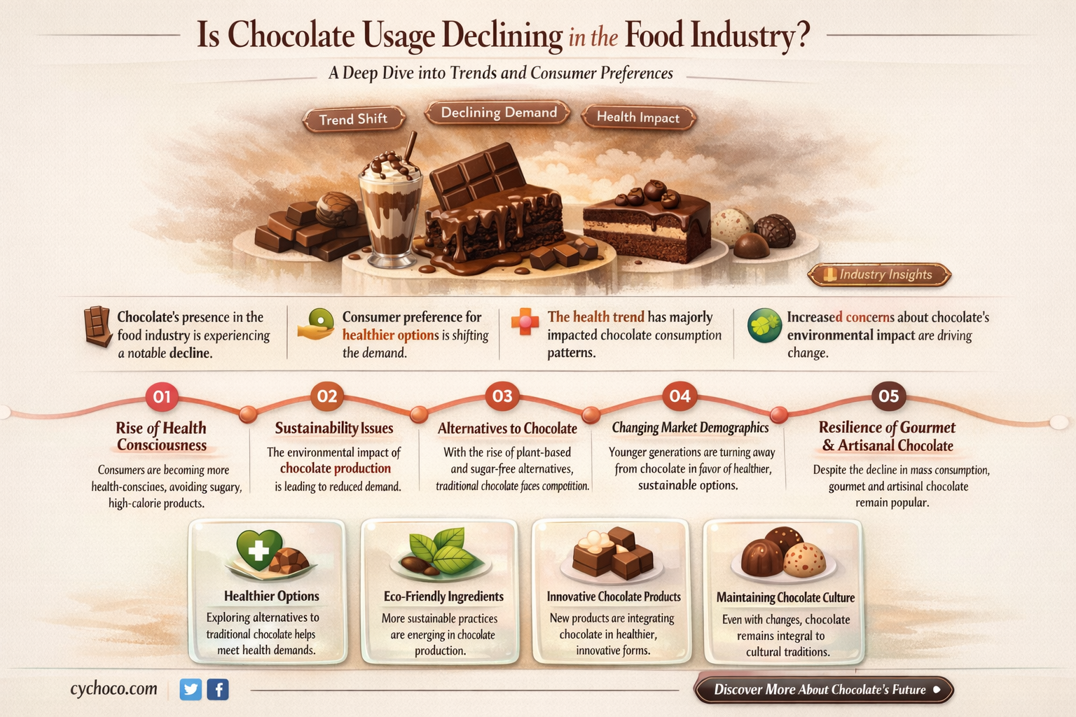 are companies using less chocolate