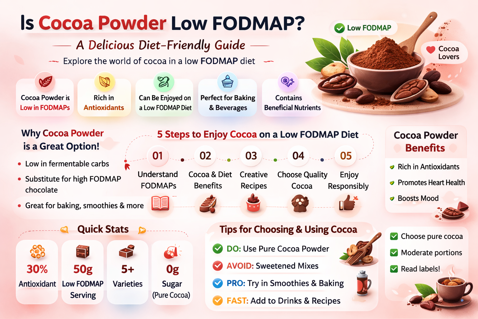 is cocoa powder low fodmap