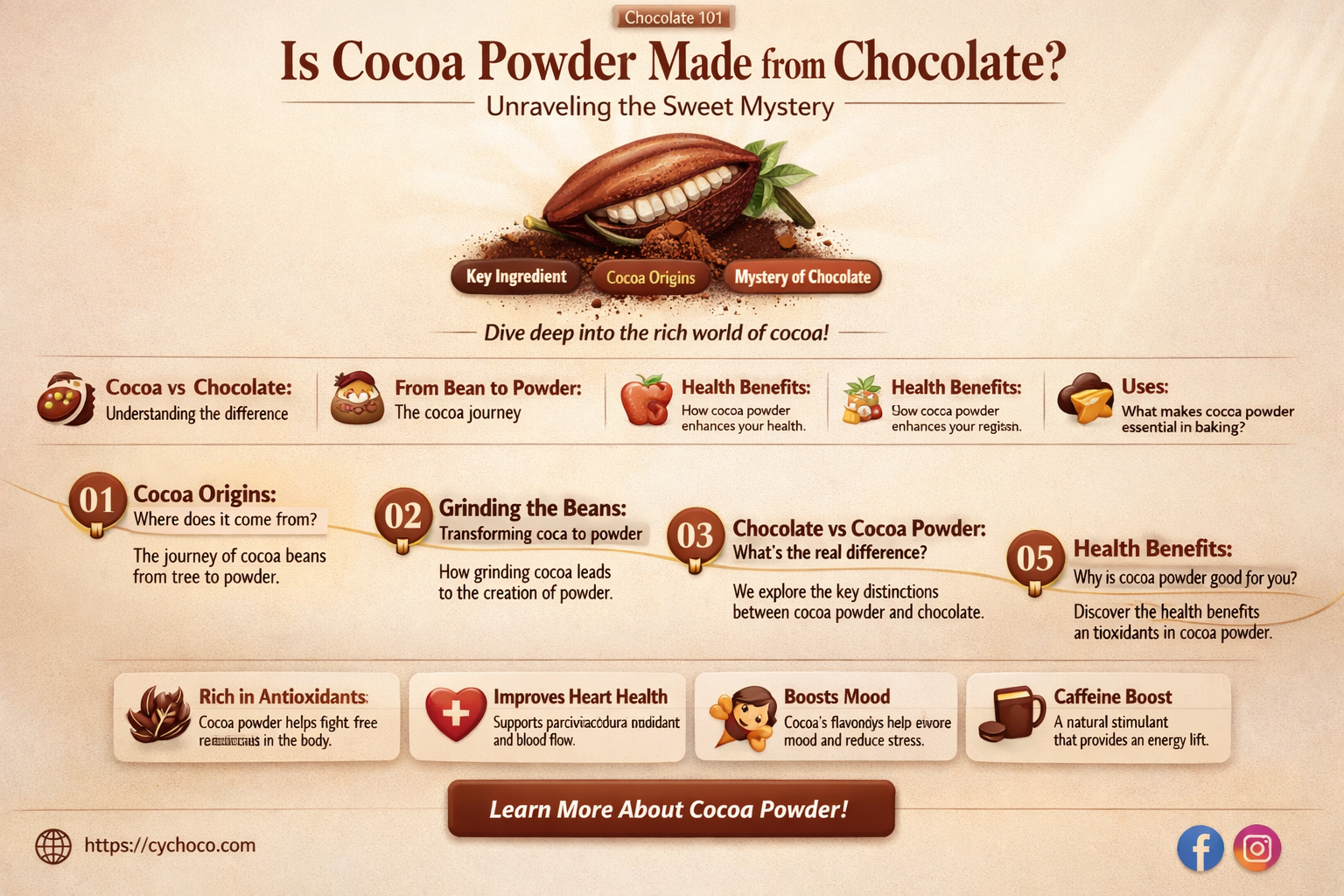 is cocoa powder made from chocolate