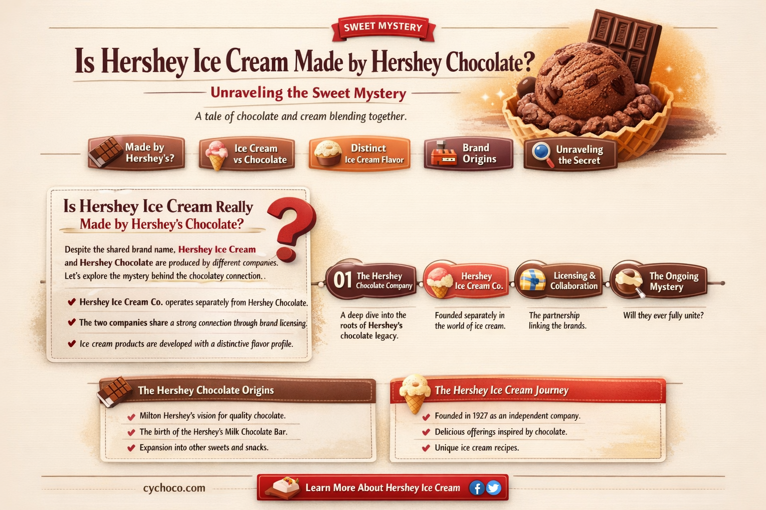 is hershey ice cream made by hershey chocolate