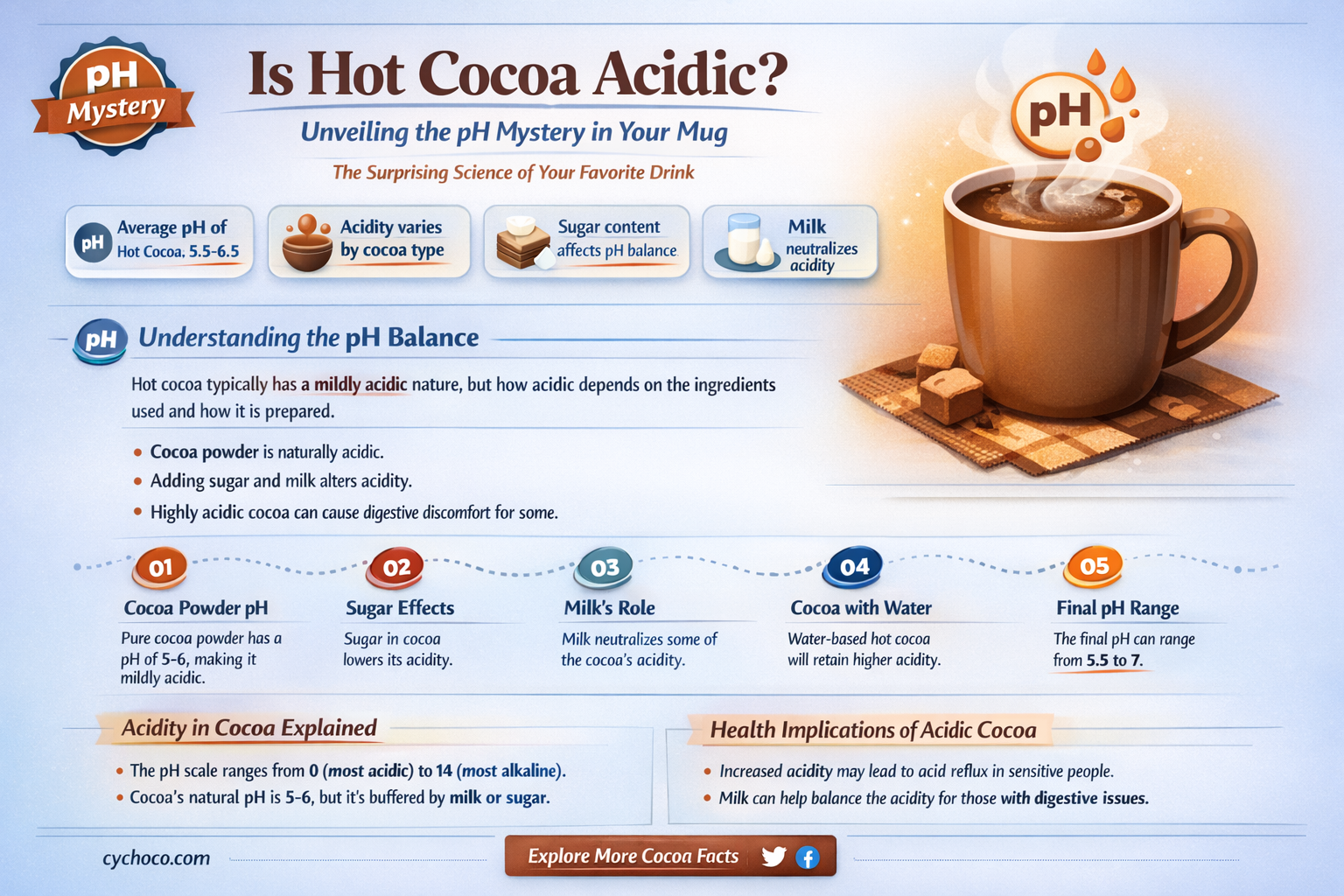 is hot cocoa acidic