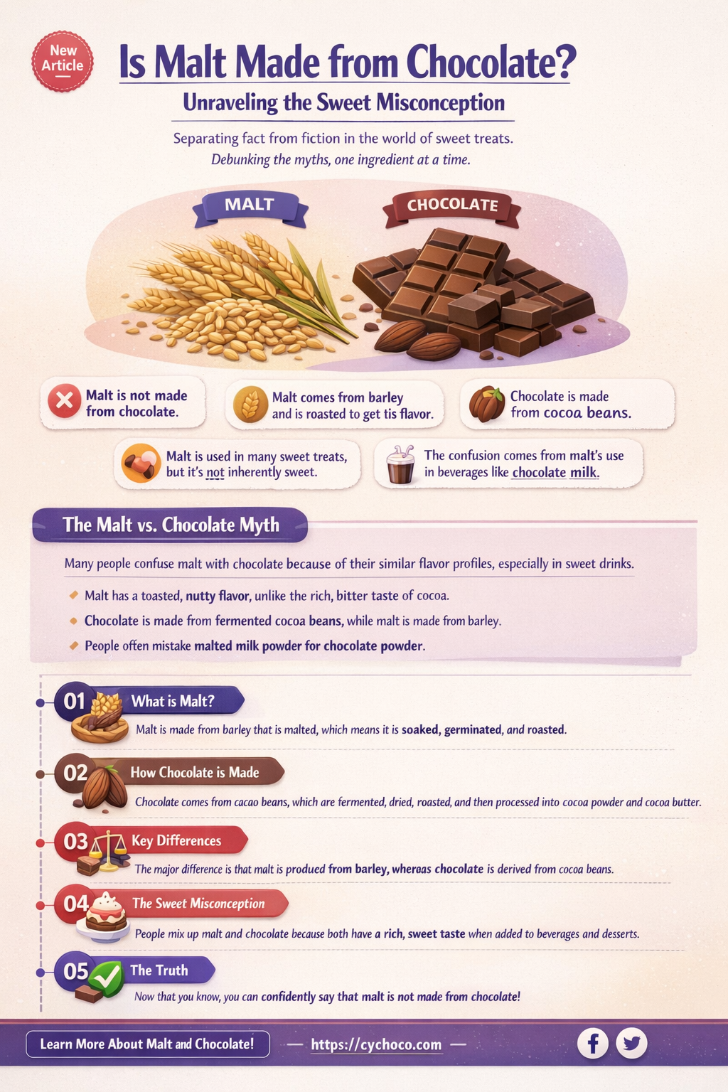is malt made from chocolate