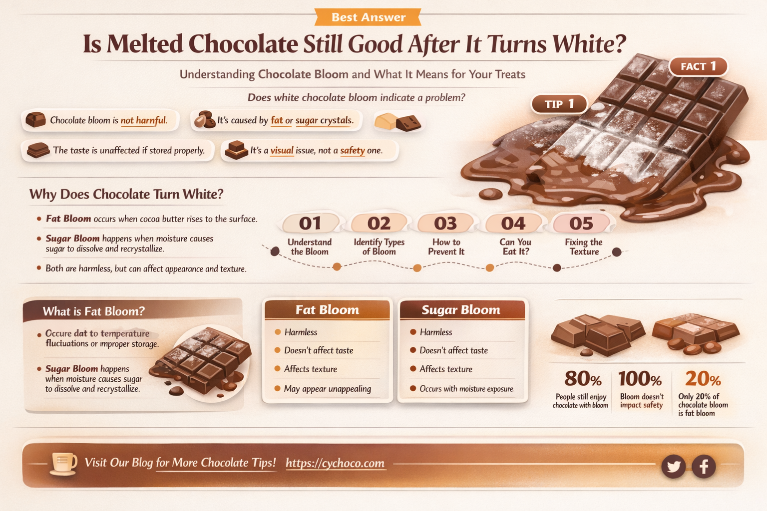 is melted chocolate ok after it turning white