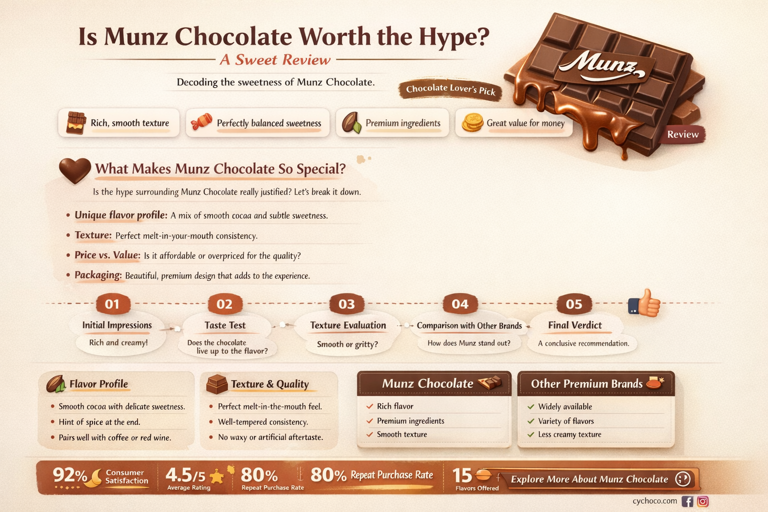 is munz a good chocolate