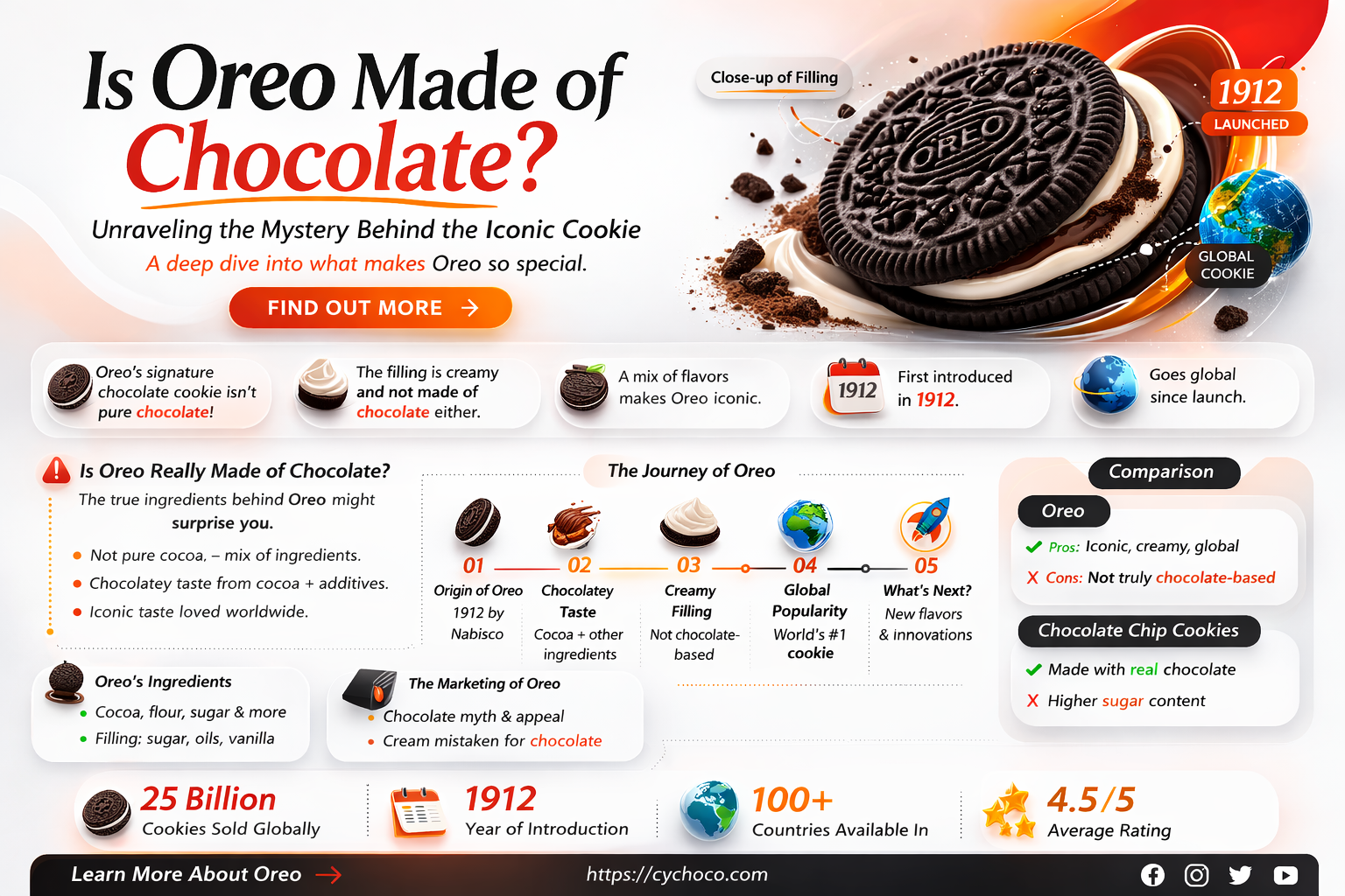 is oreo made of chocolate
