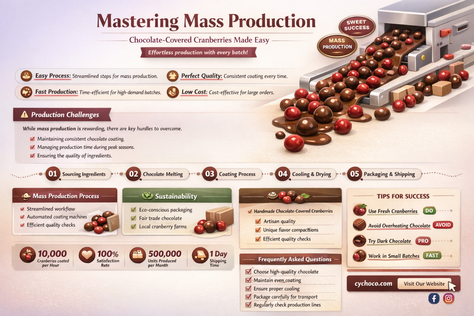 how ti mass produce chocolate covered cranberries