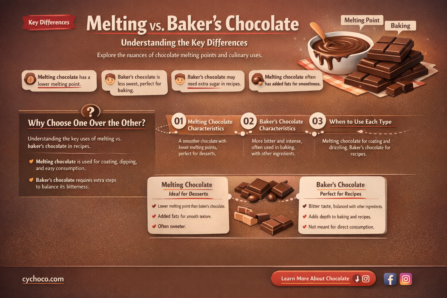 is melting chocolate and bakers chocolate the same thing