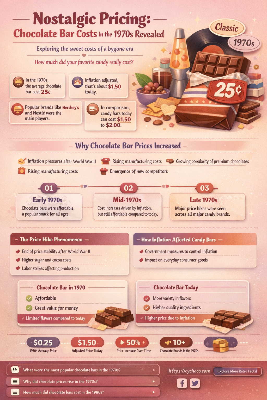how much did a chocolate bar cost in 1970