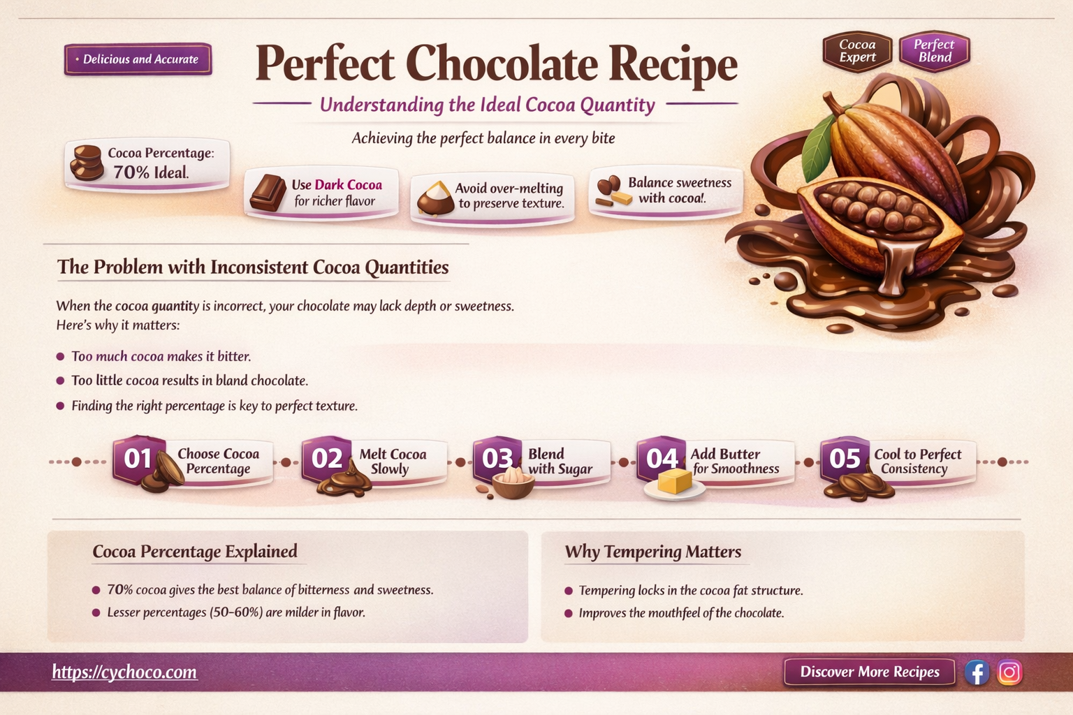 how much cocoa is needed for chocolate