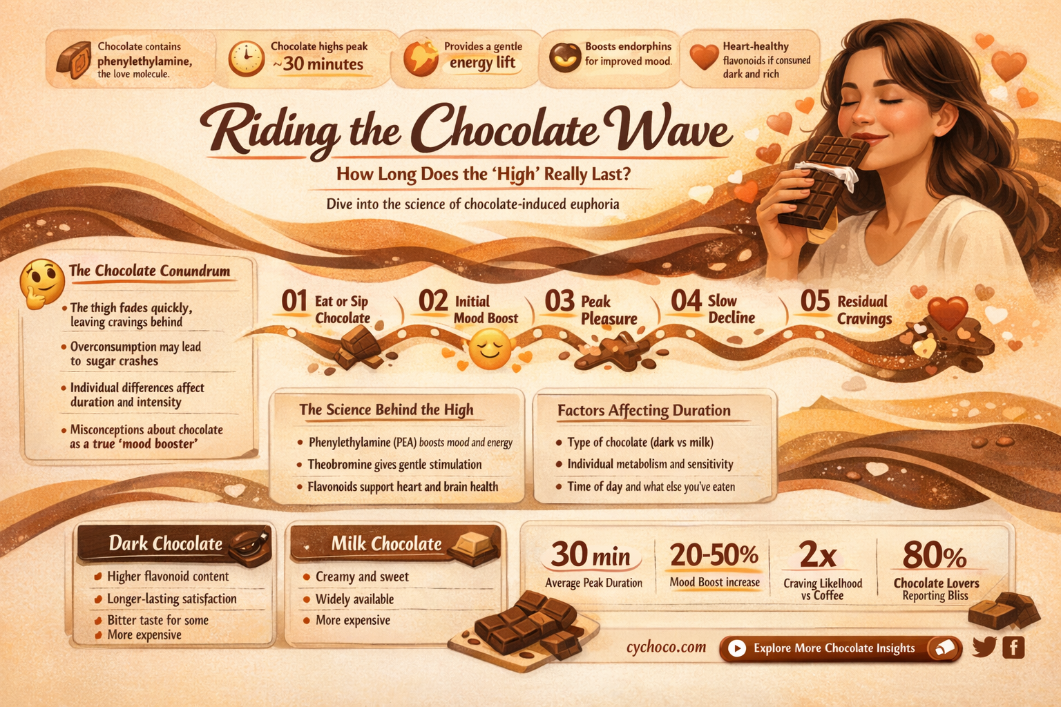 how long chocolate high last hours