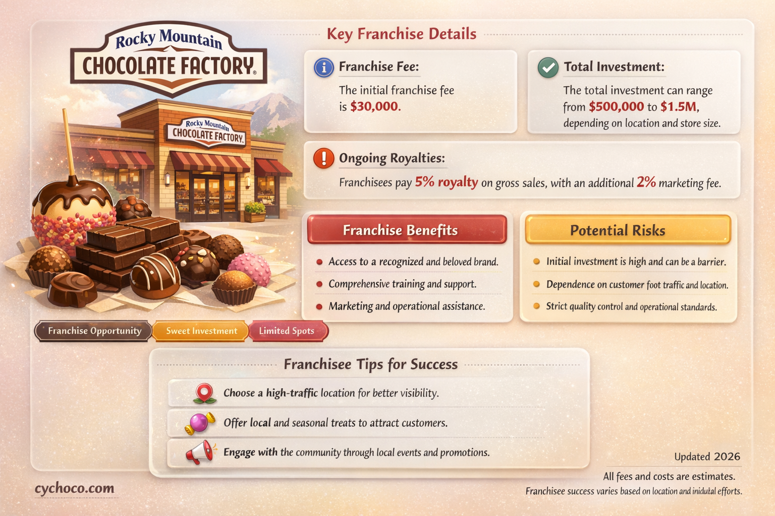 what is the franchise fee for rocky mountain chocolate factory