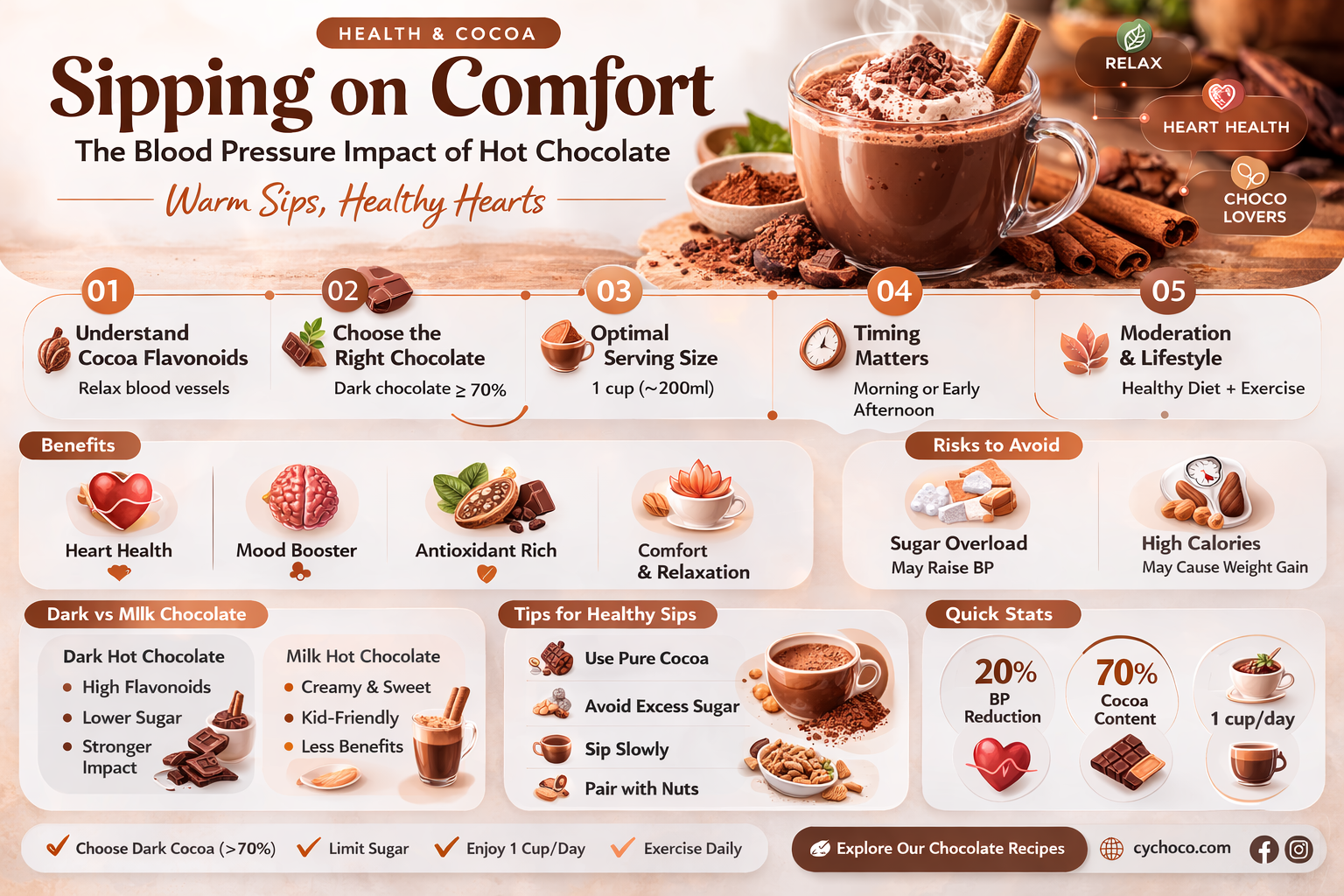 does hot chocolate raise blood pressure