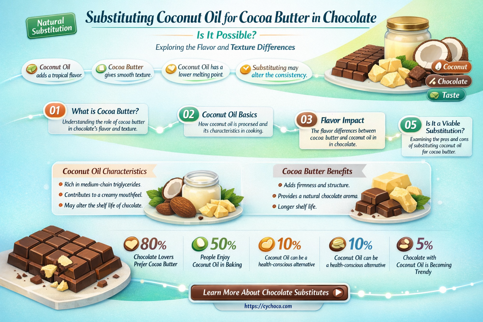 can i substitute coconut oil for cocoa butter in chocolate