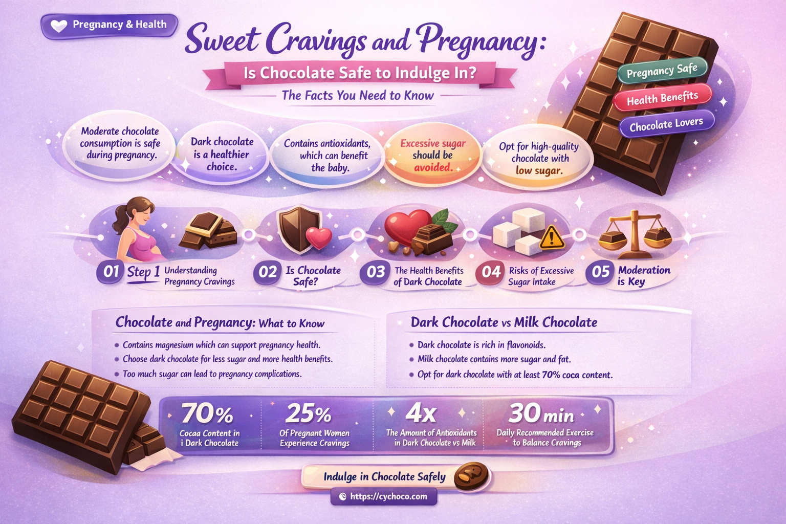 is it safe to eat chocolate while pregnant