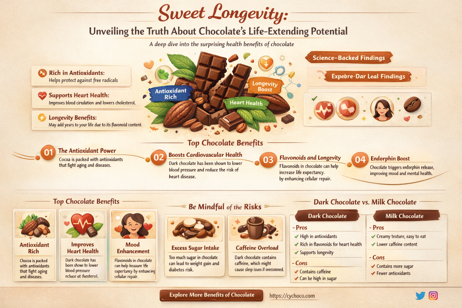 does chocolate help you live longer
