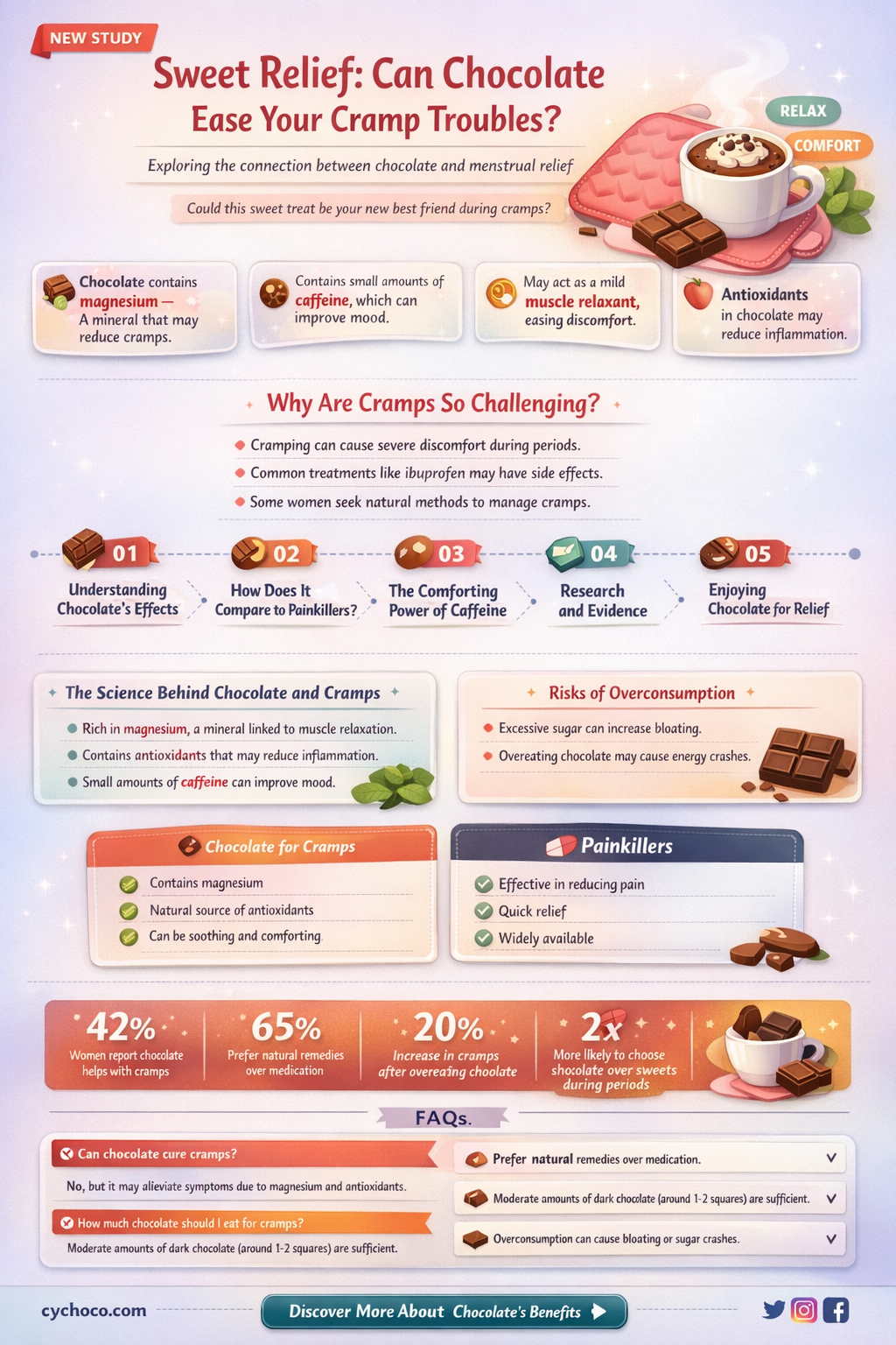 does eating chocolate help with cramps