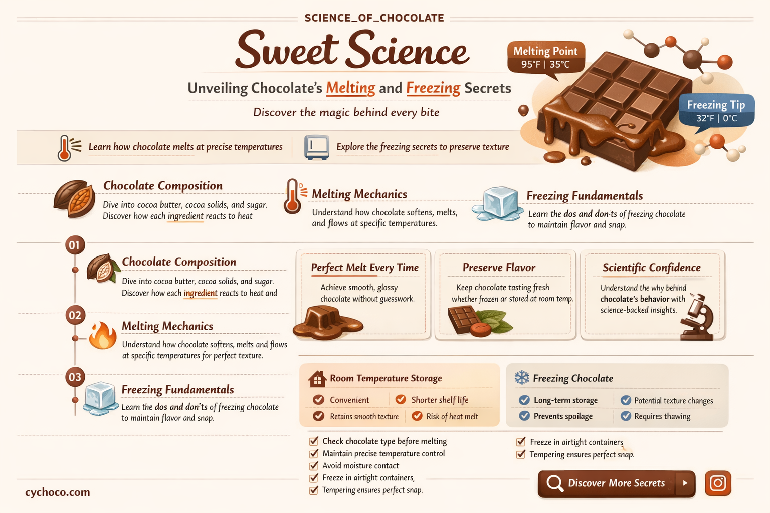 what are the melting and freezing points of chocolate