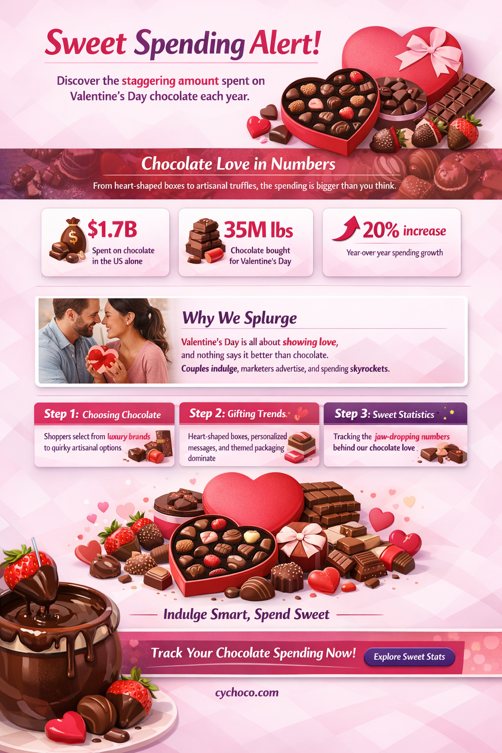 how much money is spent on chocolate for valentine day