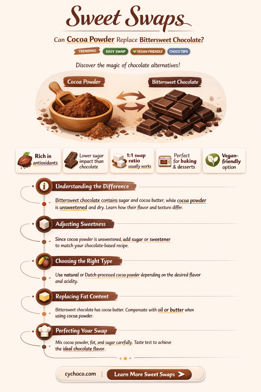 can i substitute cocoa for bittersweet chocolate