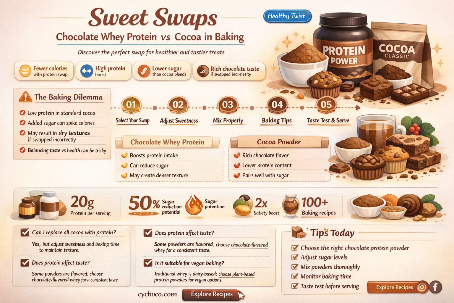 can i substitute chocolate whey protein for cocoa