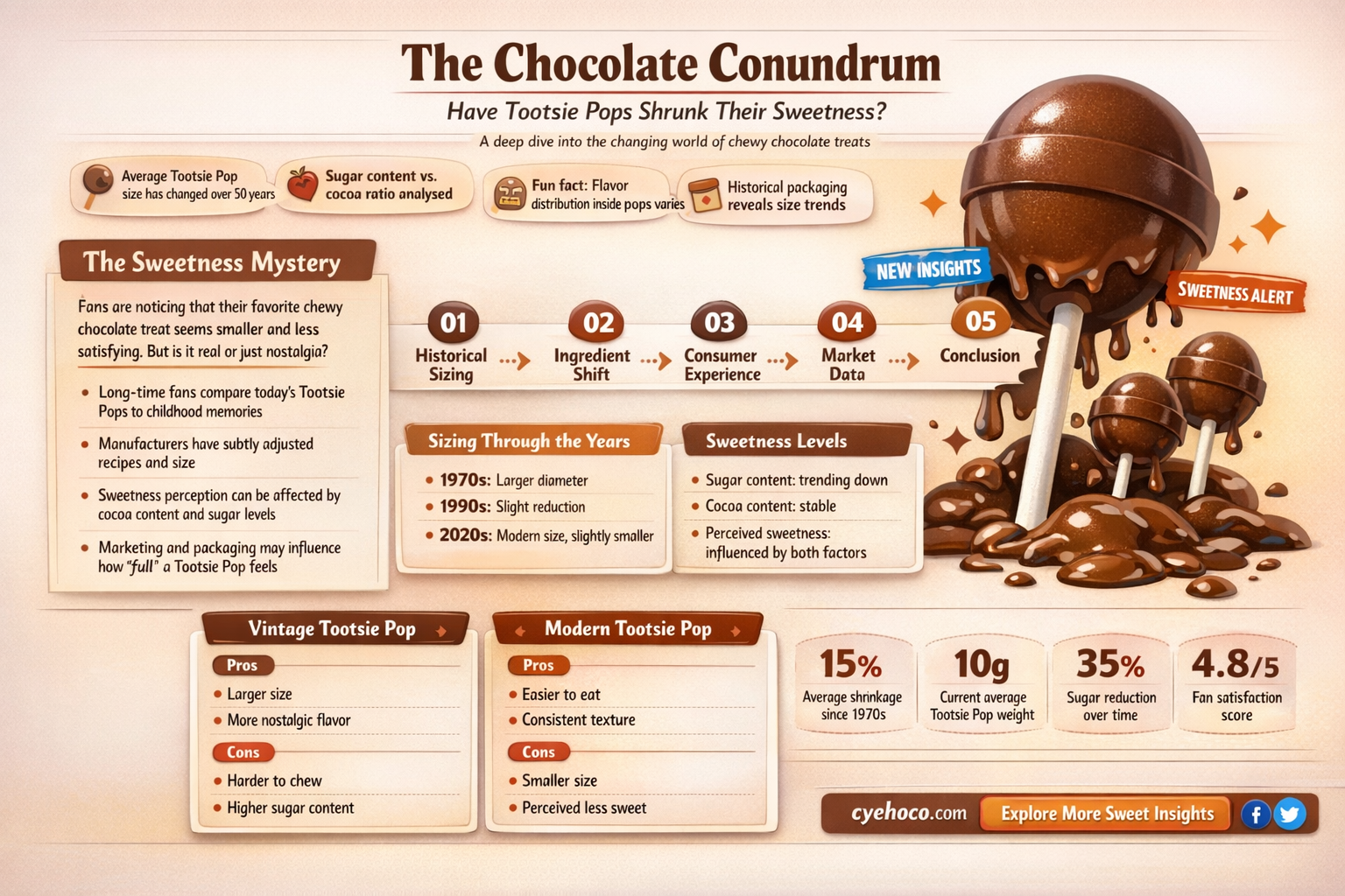 do tootsie pops have less chocolate than the used to
