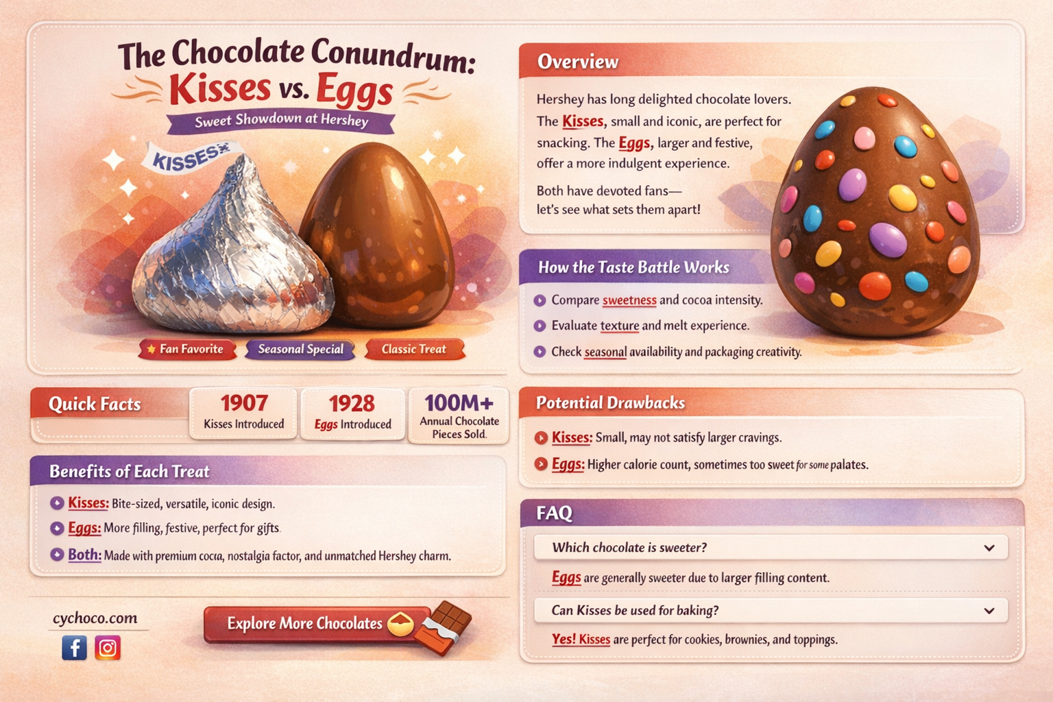 does hershey use different chocolate in their kisses and eggs