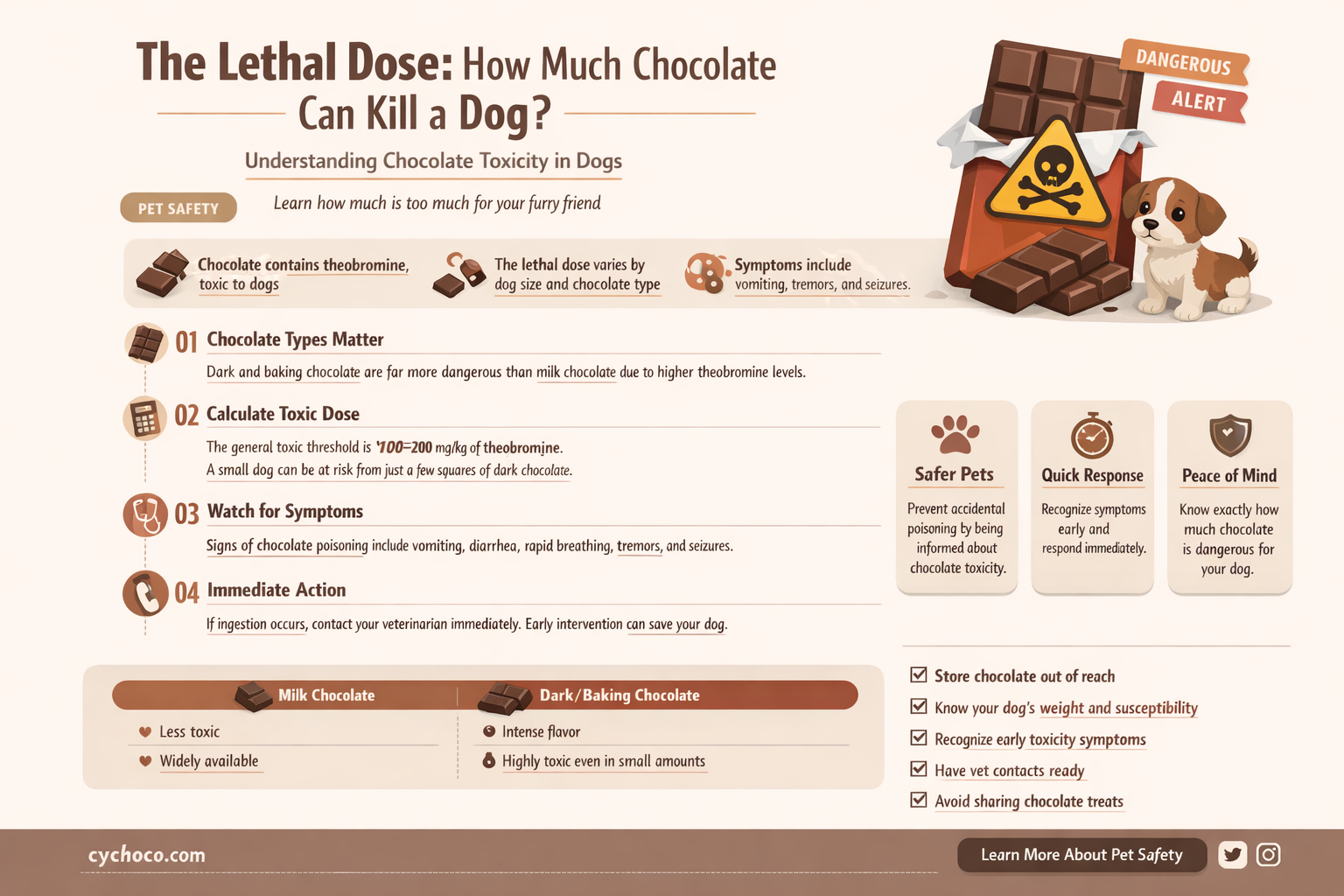 how much chocolate is fatal to a dog