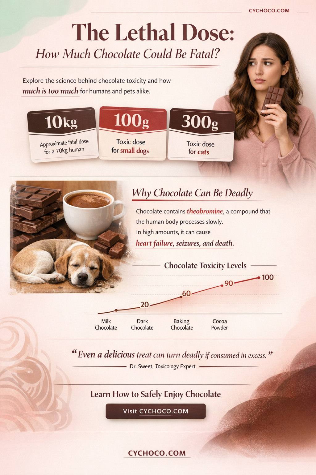 how much chocolate would kill a human