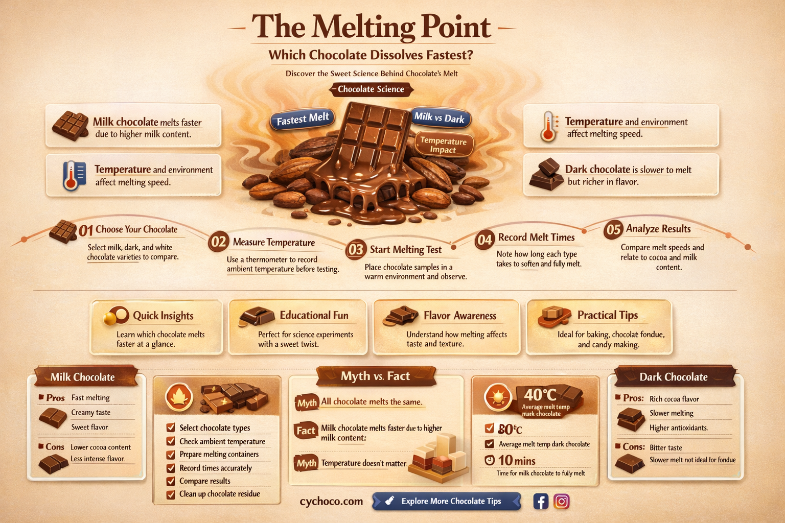 what chocolate melts the quickest