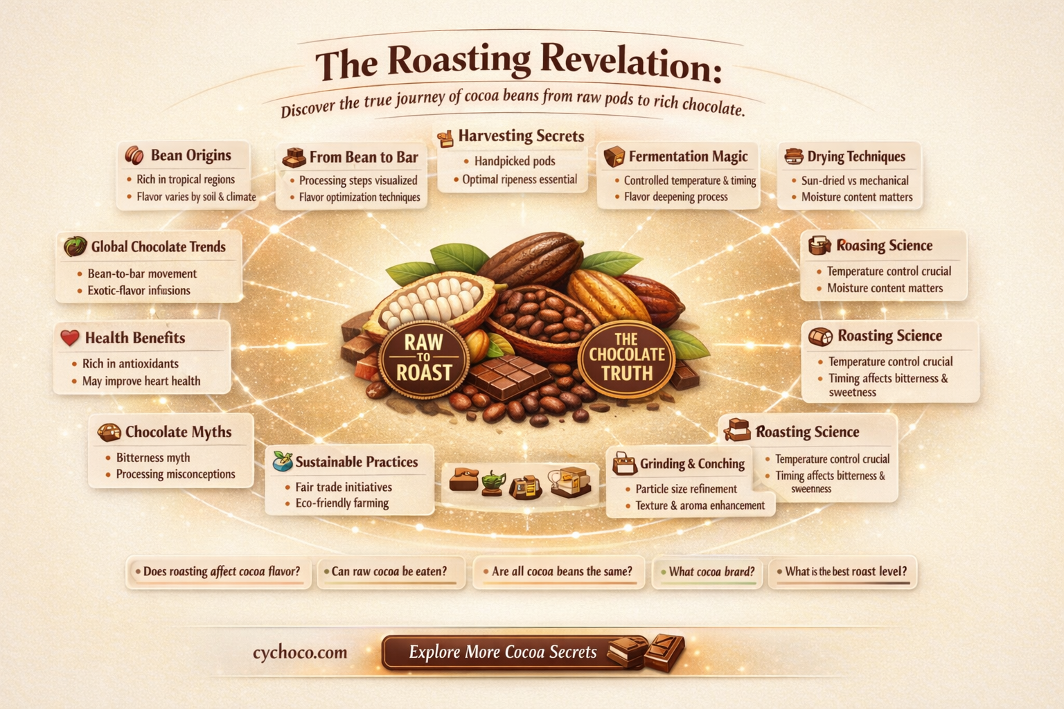 are cocoa beans roasted before making cocoa