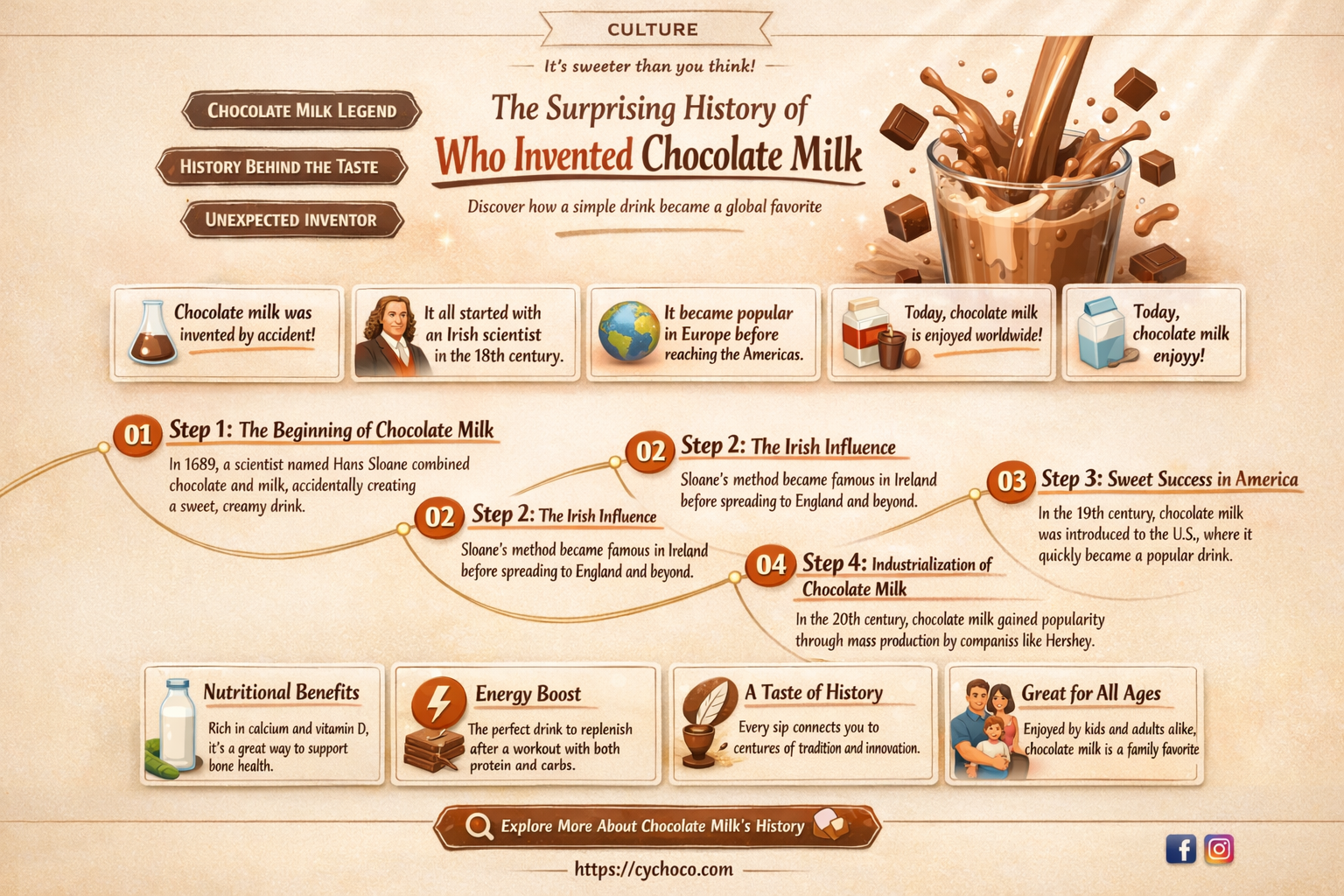 who made chocolate milk