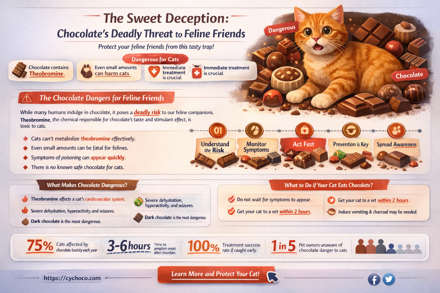 do cats die from eating chocolate