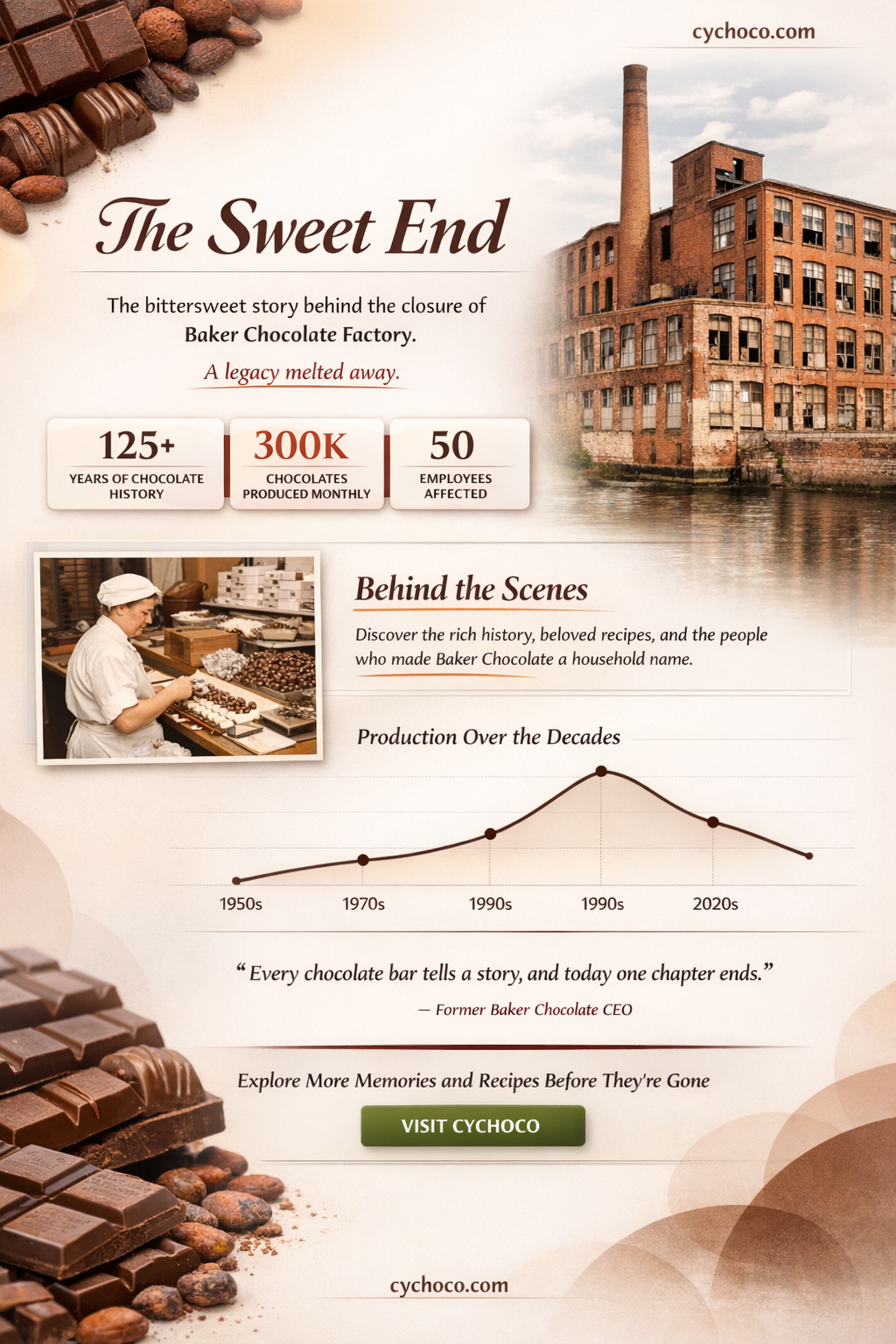 when did baker chocolate factory close