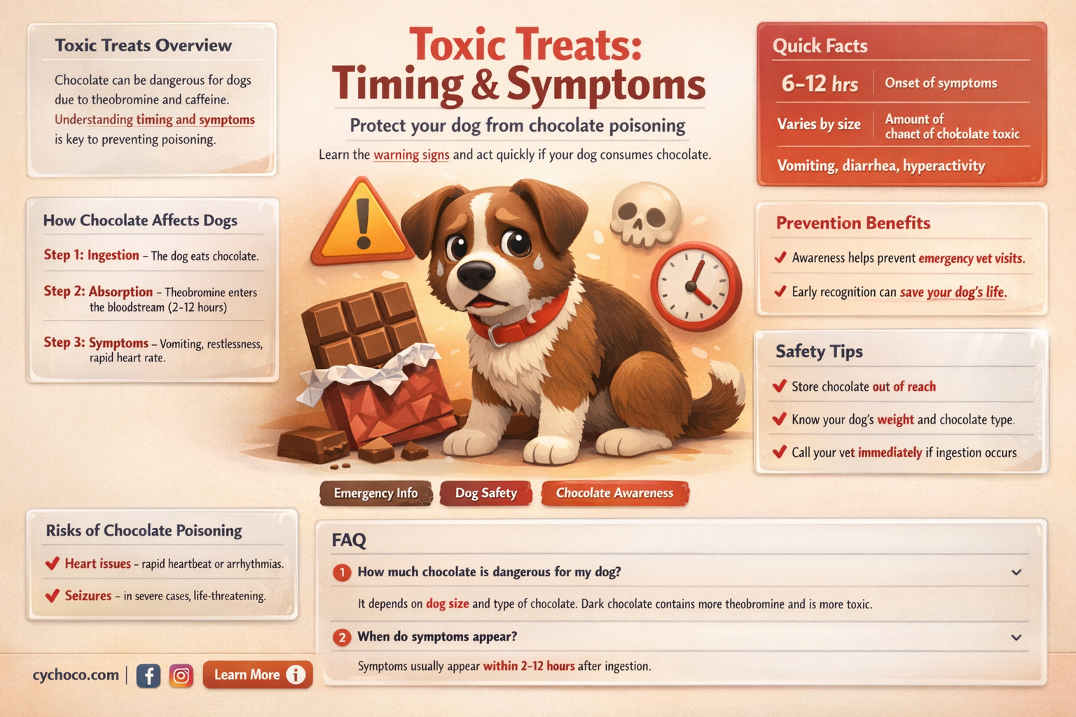 how long after dog eats chocolate do they get sick