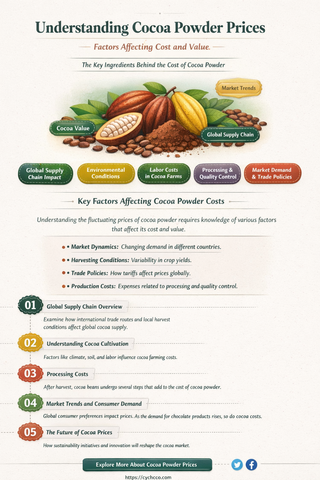 how much is cocoa powder