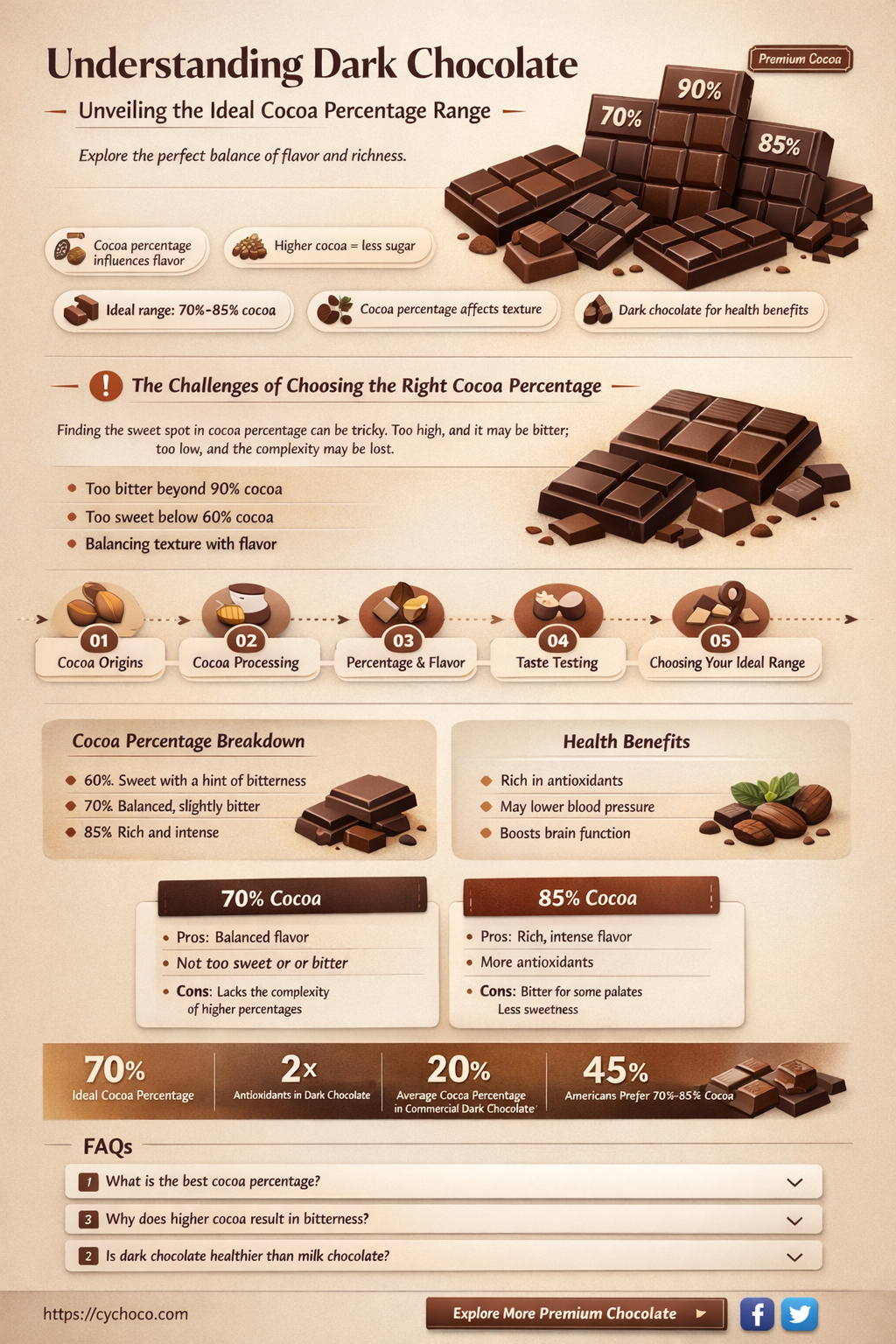 what percent cocoa is dark chocolate