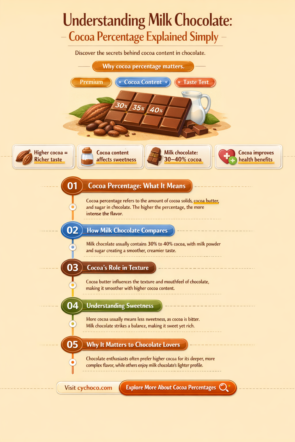 what percent cocoa is milk chocolate