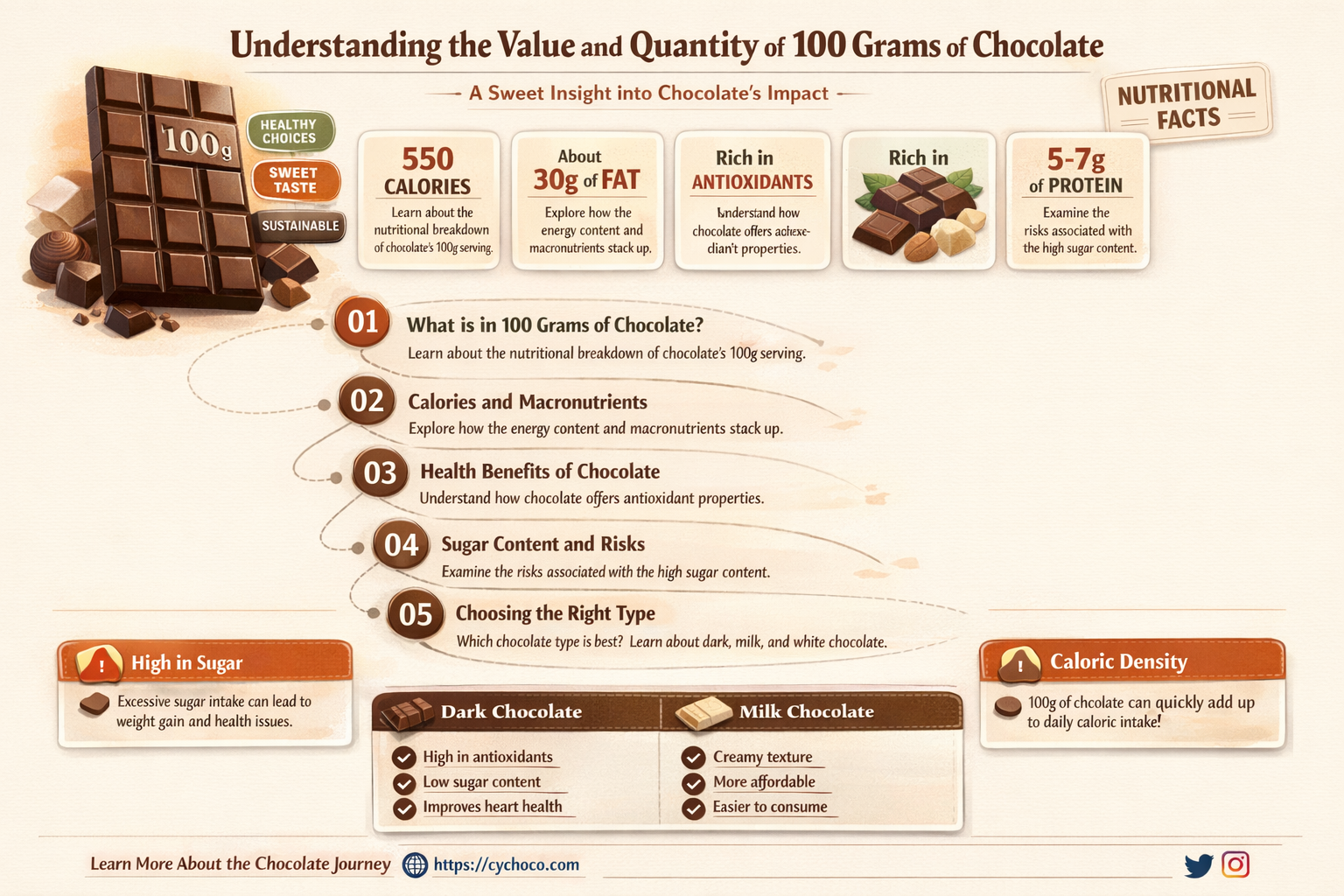 how much is 100 grams of chocolate