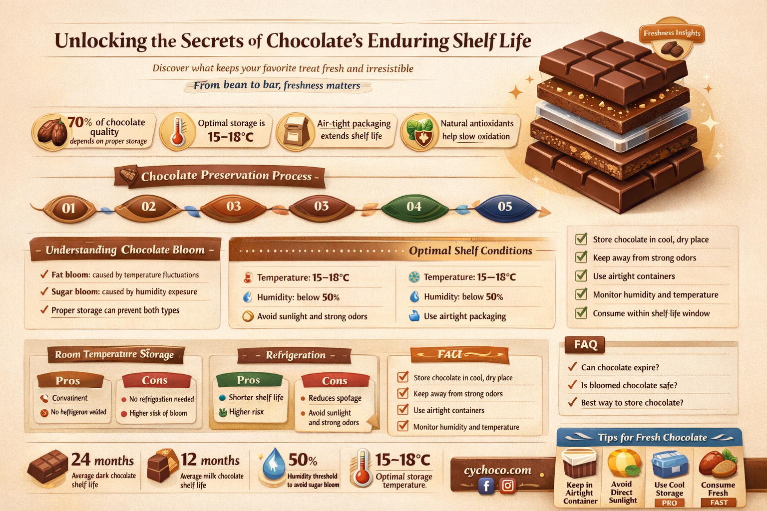 how does chocolate lat so long