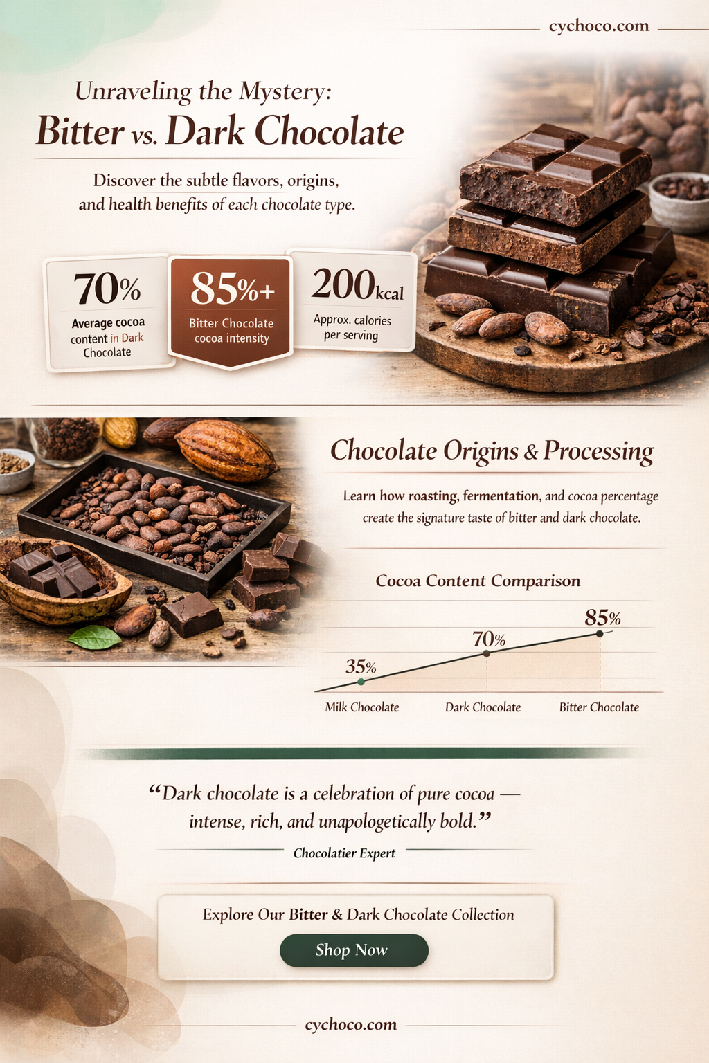 is bitter chocolate the same as dark chocolate