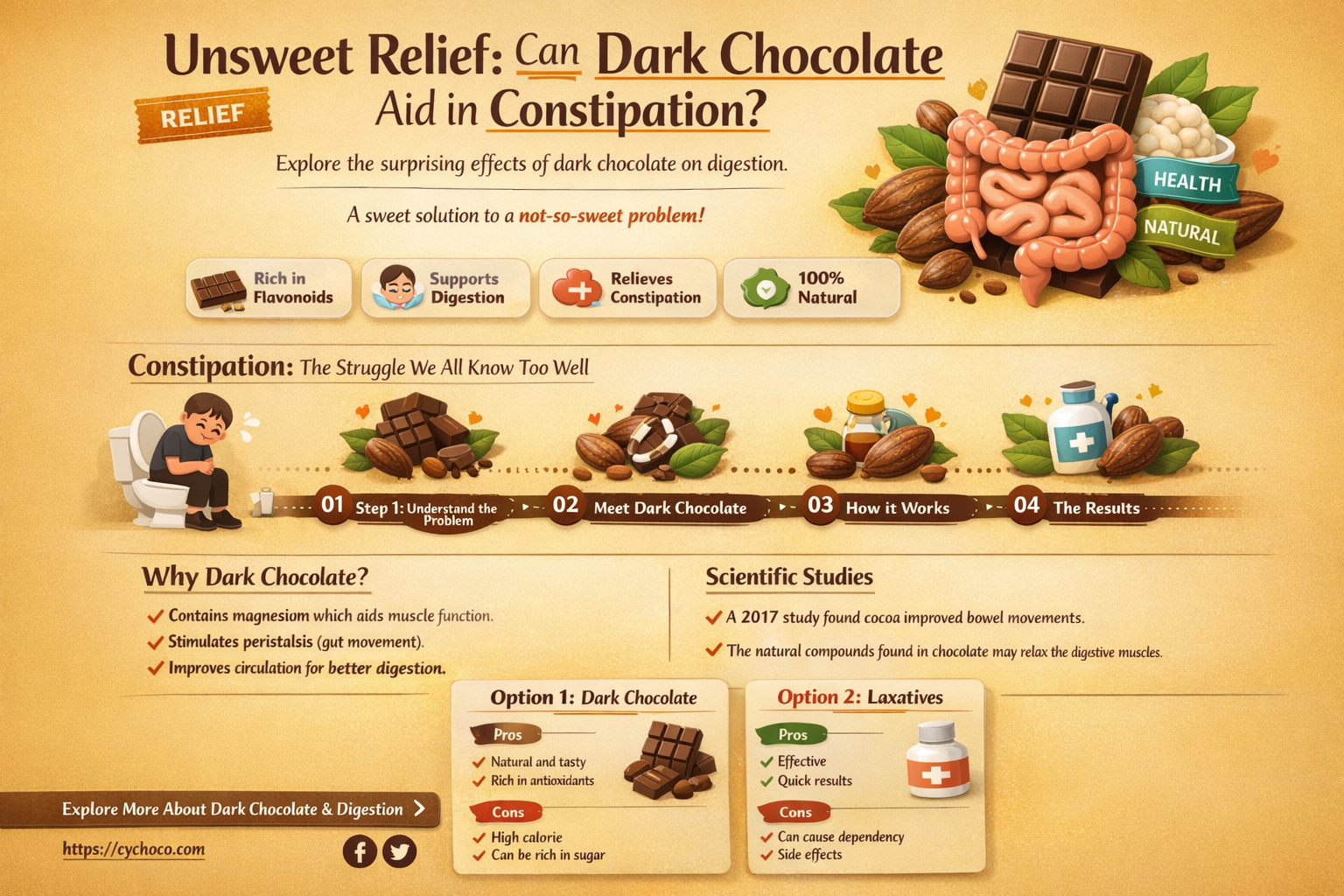 does dark chocolate help constipation