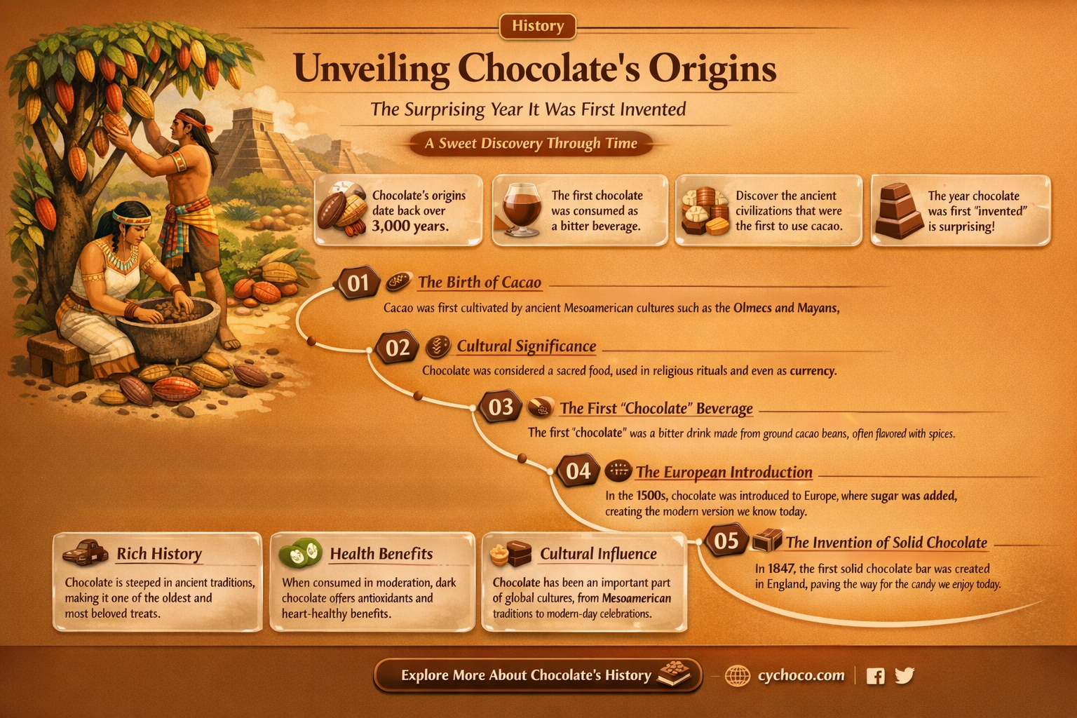 what year was chocolate invented