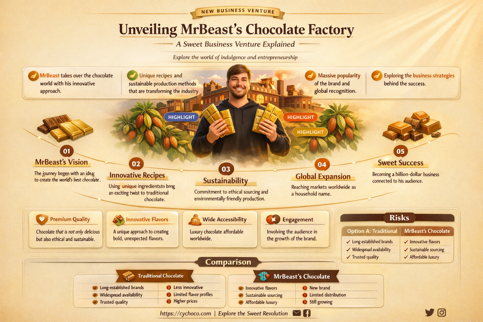 what is mr beast chocolate factory