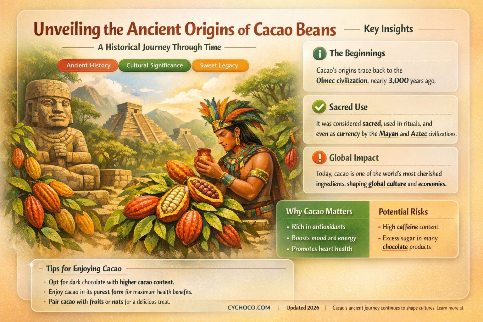 where did cacao beans originate