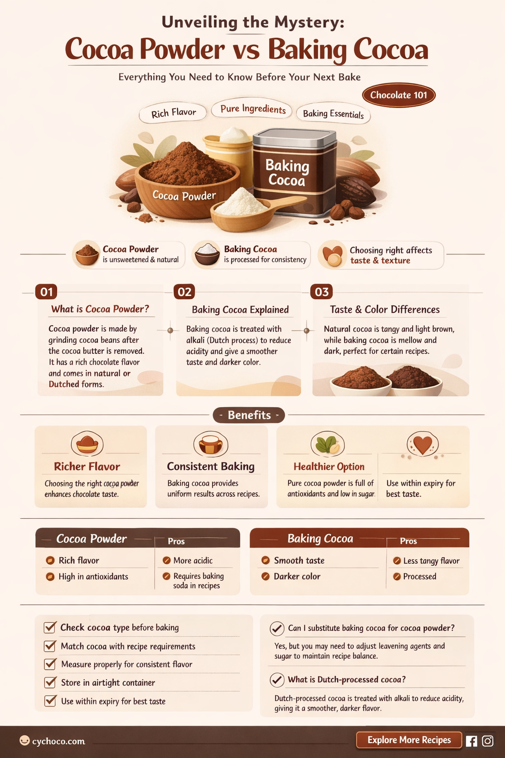is cocoa powder the same as baking cocoa