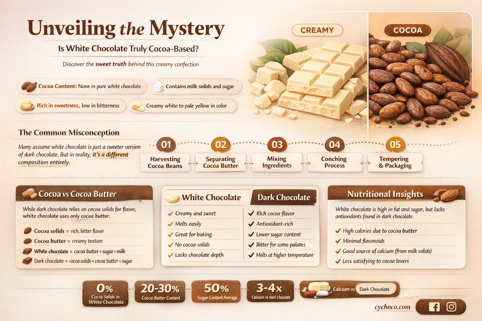 is white chocolate made from cocoa
